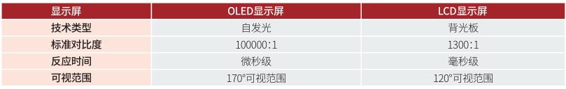 OLED觸控顯示屏與LCD顯示屏對比